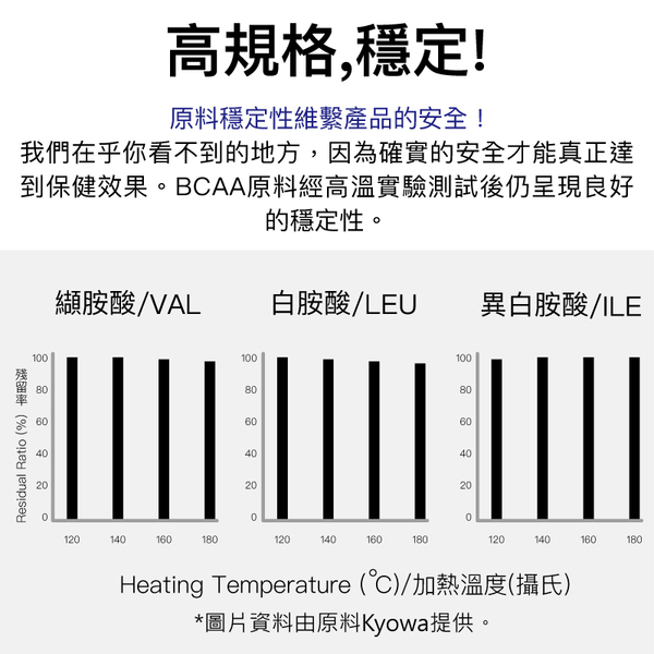 【大醫生技】BCAA支鏈胺基酸複方錠 60錠 $580/瓶 買3送1 日本原料 健身補充 氨基酸 product thumbnail 6