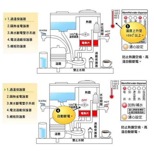 JINKON晶工牌 11.5公升3級能效冰溫熱全自動開飲機 JD-6206 ~台灣製 product thumbnail 4