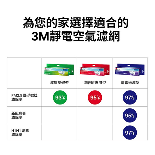 3M 靜電空氣濾網4片裝-病毒過濾型9809-CTC 冷氣用 濾淨清淨【愛買】 product thumbnail 8