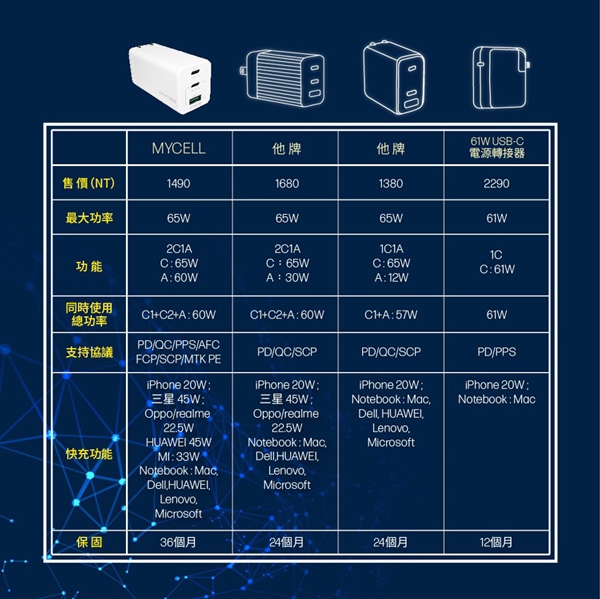 Mycell GaN迷你氮化鎵65W快充(台灣版) 2C1A筆電 平板手機共用的快充充電器-白色 product thumbnail 7