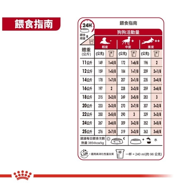 『寵喵樂旗艦店』免運 法國皇家 M+7中型熟齡犬7歲以上專用(原SM+7)-4kg product thumbnail 6