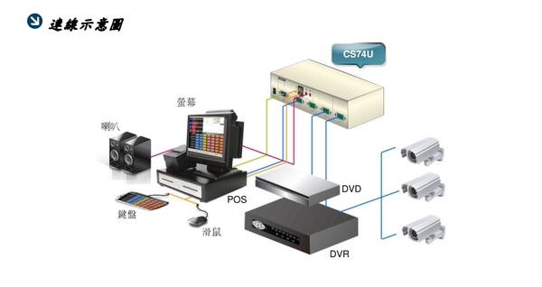 ATEN 4埠 USB KVM多電腦切換器 支援喇叭&麥克風 (CS74U) product thumbnail 7