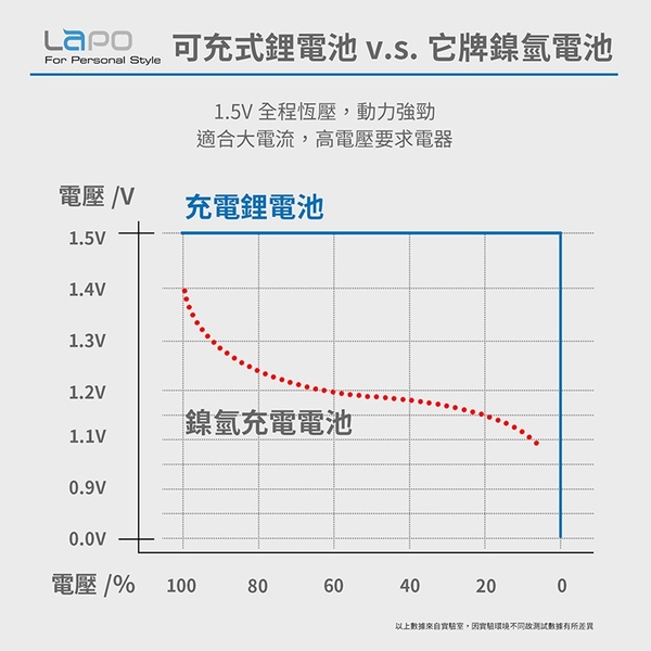 LaPO USB可充式鋰離子3號AA電池組-2入裝 product thumbnail 8