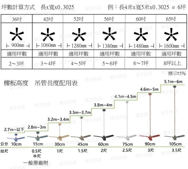 【燈王的店】《台灣製領航者吊扇》52吋吊扇+LED21W燈具+附可調光遙控器 KS-147G(馬達保固十年) product thumbnail 3