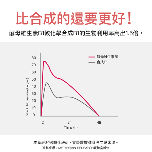 大醫生技 維他命B群+酵母鋅複方錠30錠【買2送1】男性B群 product thumbnail 7