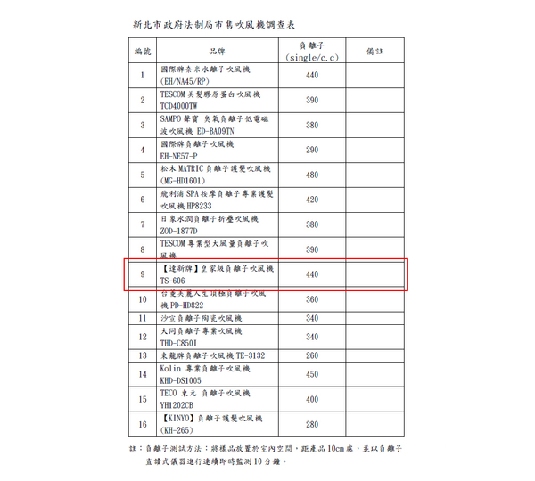 附烘髮罩『達新牌』日系馬達 皇家級負離子吹風機【TS-606A】烘罩 護髮 冷風功能 大風量吹風機 product thumbnail 5