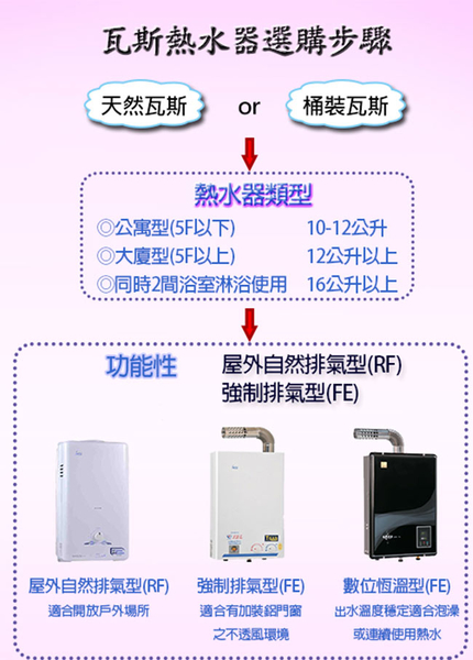 【和成HCG】12L 強制排氣熱水器純銅水箱 GH1255 NG1/LPG(FE )原廠安裝 (不安裝請參考內文) product thumbnail 7