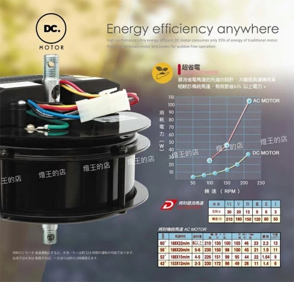 【燈王的店】《台灣製 將財DC吊扇》46吋吊扇/52吋吊扇+燈具3+1燈附遙控器 DC21-532 DC21-531 product thumbnail 4