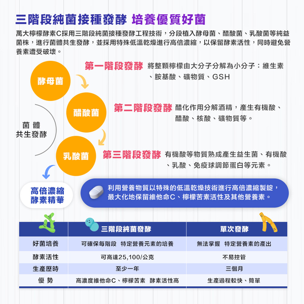 萬大酵素 檸檬酵素C 100錠/罐 買2送1超值組一錠就吃進3.5顆檸檬的維生素C 素食可用 product thumbnail 6