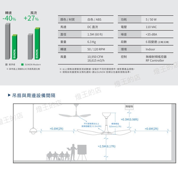 【燈王的店】SUNON 52吋/60吋建準吊扇 Modern HVLS Fan當代經典 DC直流節能自然風 product thumbnail 8