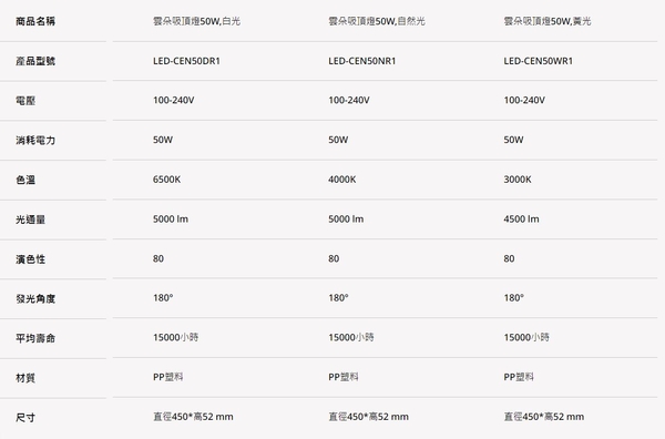 免運【燈王的店】舞光雲朵 LED50W 薄型吸頂燈 單色 防蟲 防塵 超薄設計 附快速接頭 LED-CEN50 product thumbnail 6