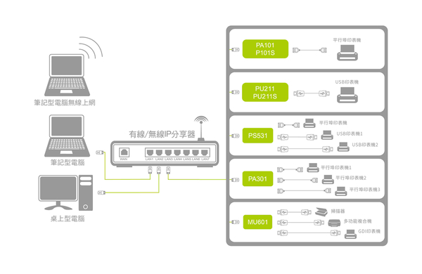 ZO PU211 USB印表伺服器 product thumbnail 5