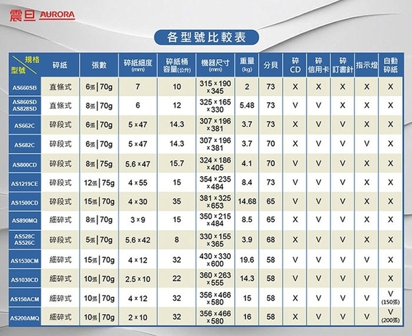 AURORA震旦 10張細碎式超靜音高碎量多功能碎紙機(22公升)AS1030CD