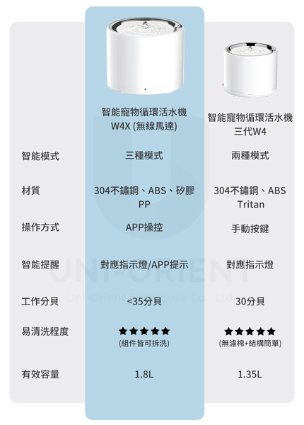 【Petkit 佩奇】智能寵物循環活水機W4X 寵物活水機 寵物飲水機 智能開飲機 智能活水機 寵物用品 product thumbnail 7