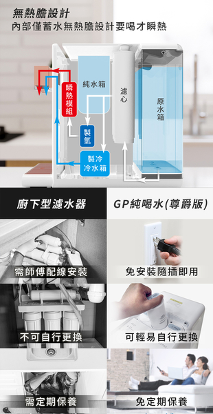 加贈一年份濾心PAC+CF+RO【G-PLUS 拓勤】GP純喝水-RO瞬熱開飲機 尊爵版 GP-W02HR product thumbnail 7