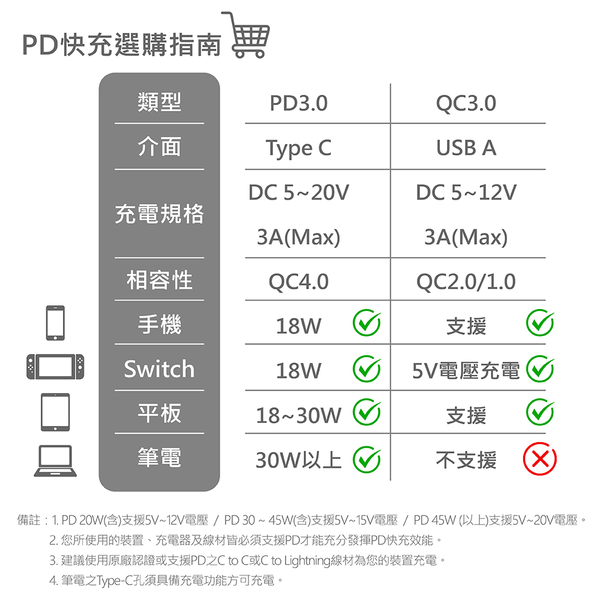 DIKE 30W雙快充黑科技氮化鎵旅充 DAT822(BSMI認證通過) product thumbnail 9