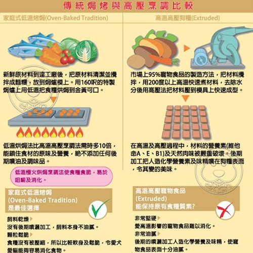 【培菓幸福寵物專營店】烘焙客Oven-Baked》無穀低敏全犬野放雞犬糧大顆粒5磅 product thumbnail 4