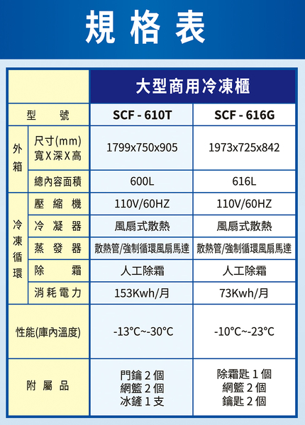 SANLUX台灣三洋600公升負30度超低溫上掀直冷式冷凍櫃 SCF-610T~含拆箱定位 product thumbnail 3