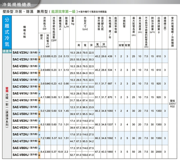 SANLUX台灣三洋12-14坪一級變頻冷暖分離式冷氣SAE-V86HJ+SAC-V86HJ~含基本安裝+舊機回收 product thumbnail 3