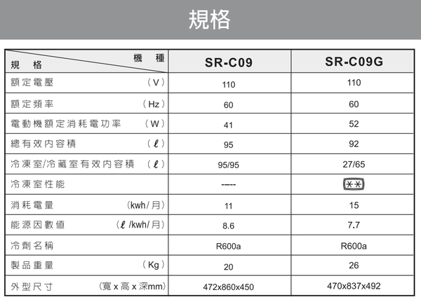 SAMPO聲寶 95公升一級能效單門小冰箱 SR-C09~含拆箱定位+舊機回收 product thumbnail 5