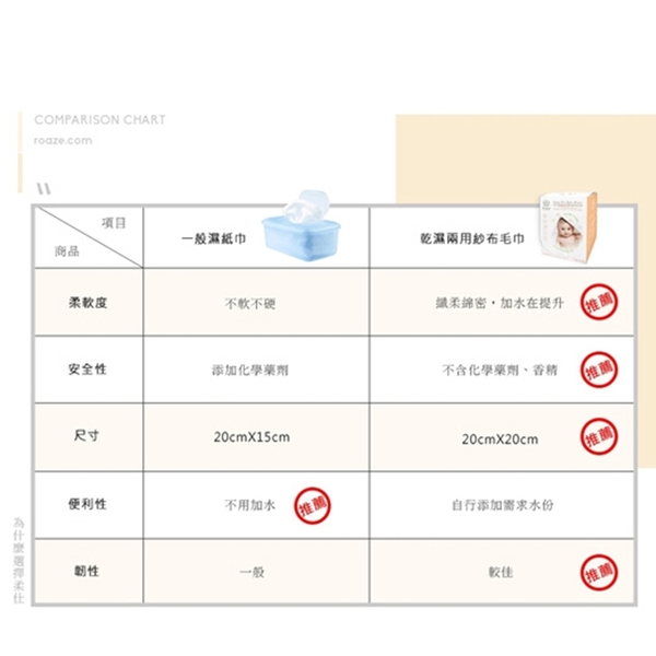 Roaze柔仕 - 乾濕兩用嬰兒紗布毛巾 纖柔款 80抽 44862 product thumbnail 4