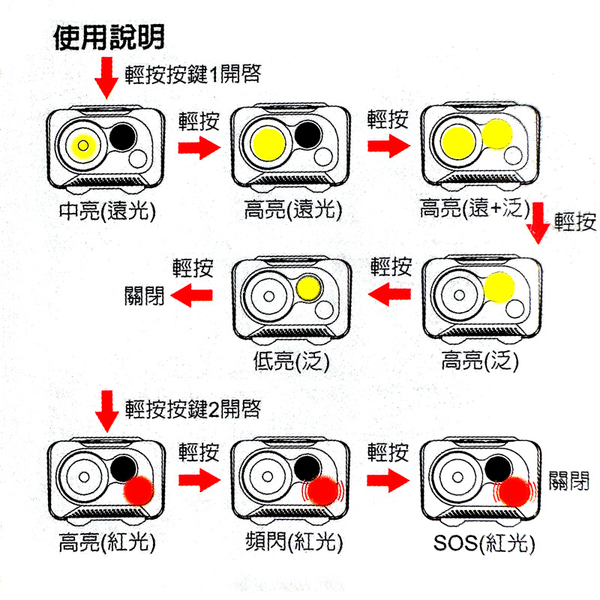 ATUNAS動感輕量化防水頭燈(歐都納/百岳/夜遊/野外照明/紅光/頭戴手電筒/釣魚) product thumbnail 5