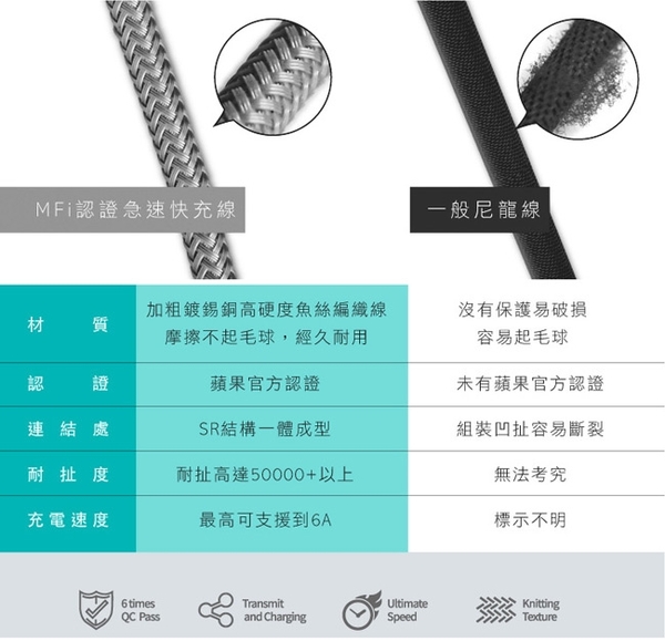 商檢認證PD+QC3.0 USB雙孔超急速車充+Type-C To Lightning PD MFi認證魚絲線急速充電線 組合 product thumbnail 8