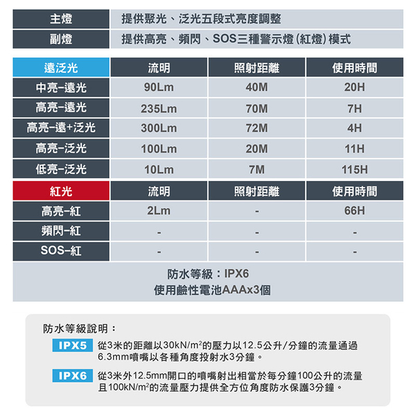 ATUNAS動感輕量化防水頭燈(歐都納/百岳/夜遊/野外照明/紅光/頭戴手電筒/釣魚) product thumbnail 4