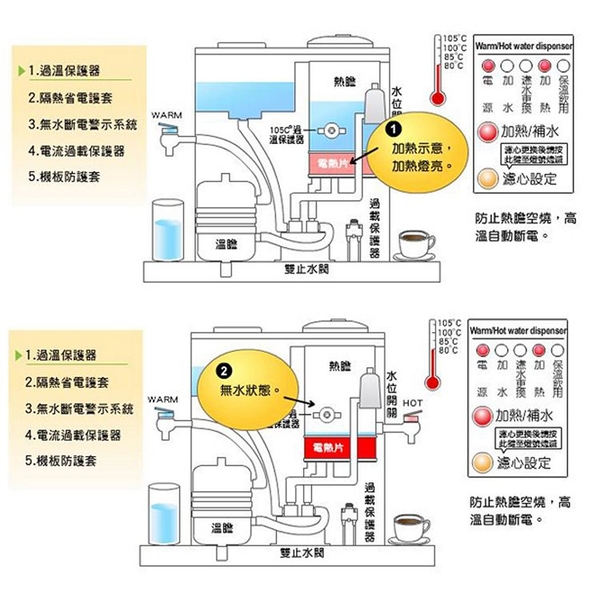 晶工牌 10.5公升溫熱全自動開飲機 JD-3688~台灣製 product thumbnail 5