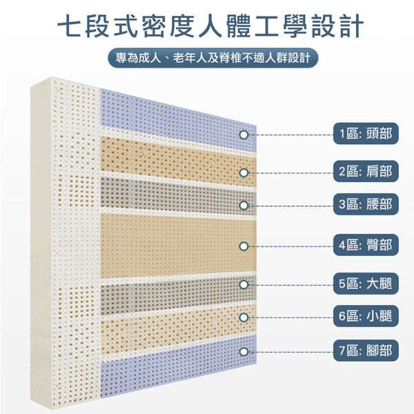 班尼斯天然乳膠床墊推薦 頂級7段式單人加大3.5尺15cm高密度85雙面護膜 百萬馬來產地保證 product thumbnail 4