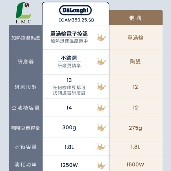 Delonghi 迪朗奇 義大利全自動咖啡機 ECAM350.25.SB-冰咖啡愛好首選【 良鎂咖啡精品館 】 product thumbnail 9