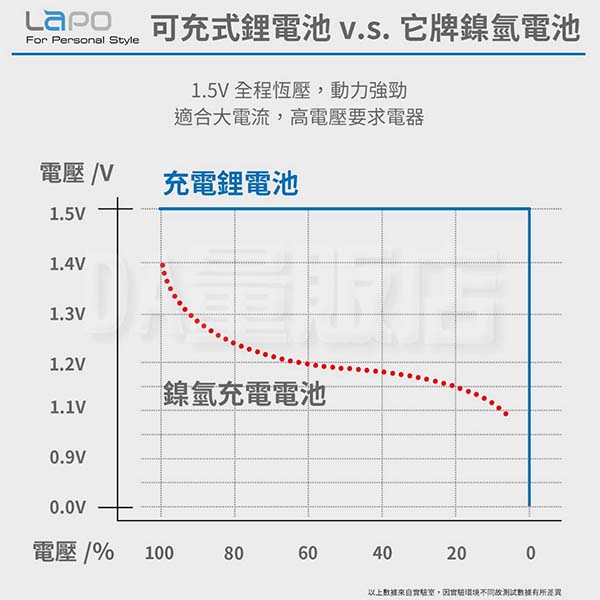 LaPO USB 充電電池 3號電池 2顆裝 1.5V USB電池 低自放電池 環保電池 高容量 product thumbnail 9