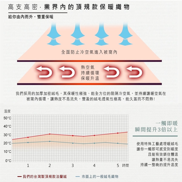 台灣製造 加大尺寸極厚雙面法蘭絨舖棉暖暖被(180X200cm) 蓄熱保暖 / 可舖可蓋 【多款任選】 product thumbnail 8