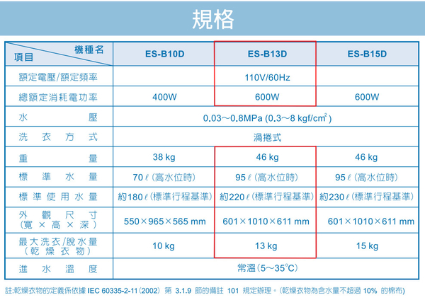 SAMPO聲寶13公斤變頻單槽直立式洗衣機 ES-B13D~含基本安裝+舊機回收 product thumbnail 10