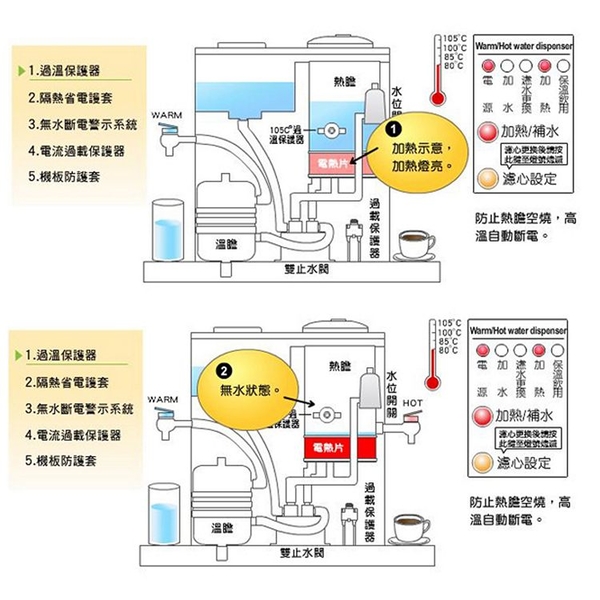 JINKON晶工牌 11.5公升3級能效冰溫熱全自動開飲機 JD-6206 ~台灣製 product thumbnail 3