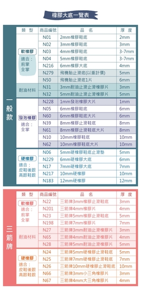 糊塗鞋匠 優質鞋材 N23 台灣製造 三箭牌5mm橡膠止滑鞋底 1片 天皮 橡膠修補片 大底鞋底貼 product thumbnail 10