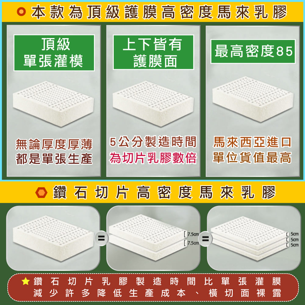 班尼斯天然乳膠床墊推薦 頂級7段式單人加大3.5尺15cm高密度85雙面護膜 百萬馬來產地保證 product thumbnail 8