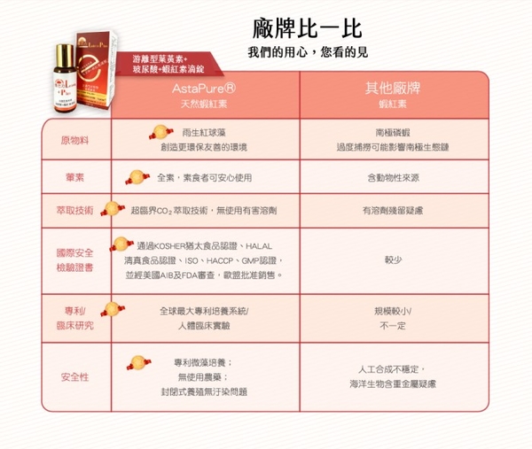 【優活力】游離型葉黃素+玻尿酸+蝦紅素滴錠 product thumbnail 3