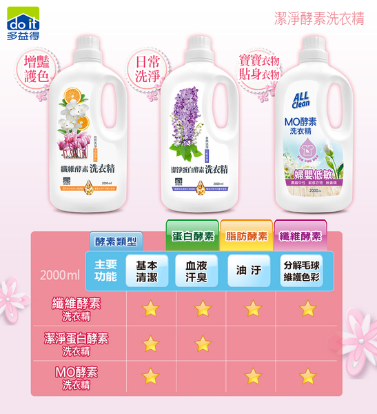 多益得All Clean纖維酵素洗衣精 product thumbnail 4