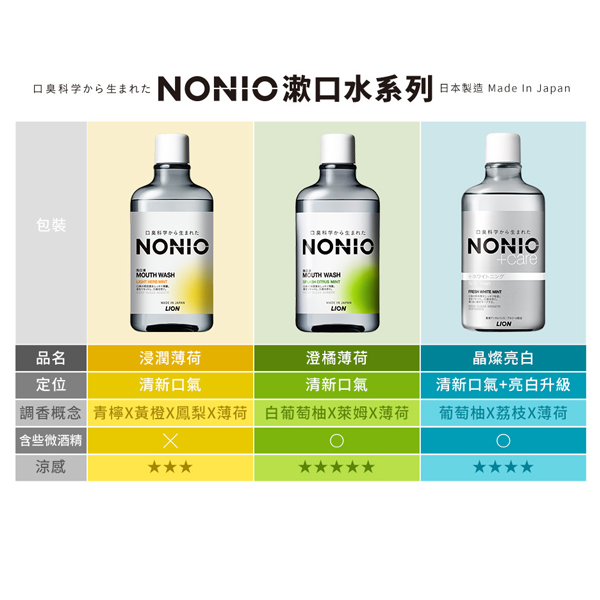 日本獅王NONIO終結口氣漱口水600ml浸潤薄荷/晶燦亮白/澄橘薄荷(任選二入) product thumbnail 6