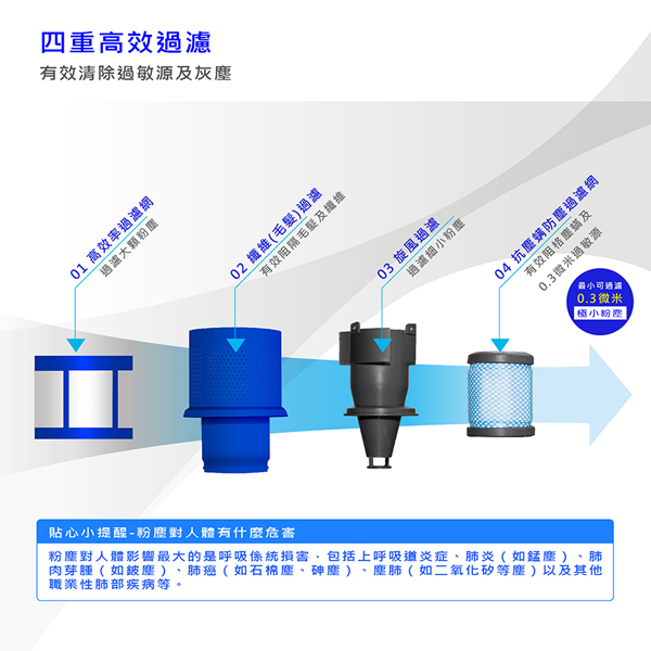 Thomson 手持無線吸塵器系列sa V03d 配件 抗塵螨濾網 心微笑購物 Yahoo奇摩超級商城