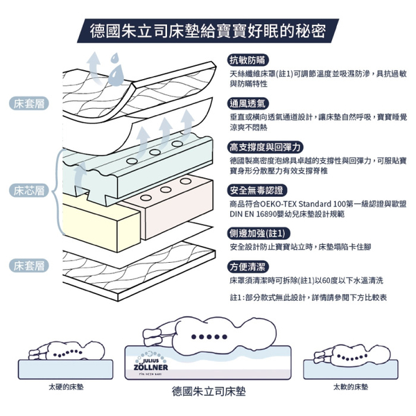 【贈床包-顏色隨機出貨】德國 朱立司 嬰兒機能護脊床墊-3Air(60x120cm/厚9cm)Julius Zöllner product thumbnail 4