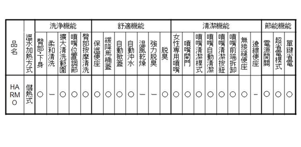 【 麗室衛浴】豪宅專用 日本INAX 原裝進口 HARMO 免治電腦馬桶 DV-D114-VL-TW product thumbnail 4