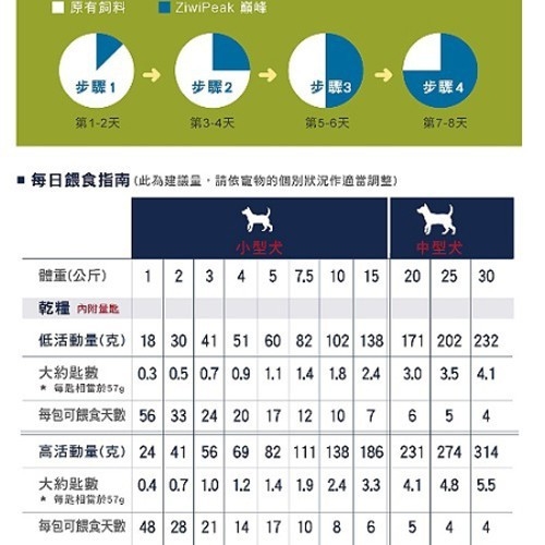 【培菓幸福寵物專營店】ZiwiPeak巔峰 96%鮮肉狗糧4公斤(超取限一包)(蝦) product thumbnail 4