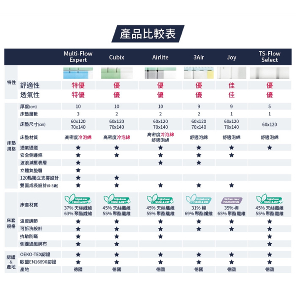 【贈床包-顏色隨機出貨】德國 朱立司 嬰兒機能護脊床墊-Cubix(60x120cm/厚10cm)Julius Zöllner product thumbnail 3