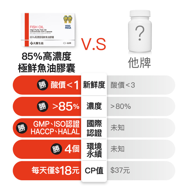 輸G0295滿額95折】大醫生技85%高濃度極鮮魚油膠囊60顆【2+1囤貨組