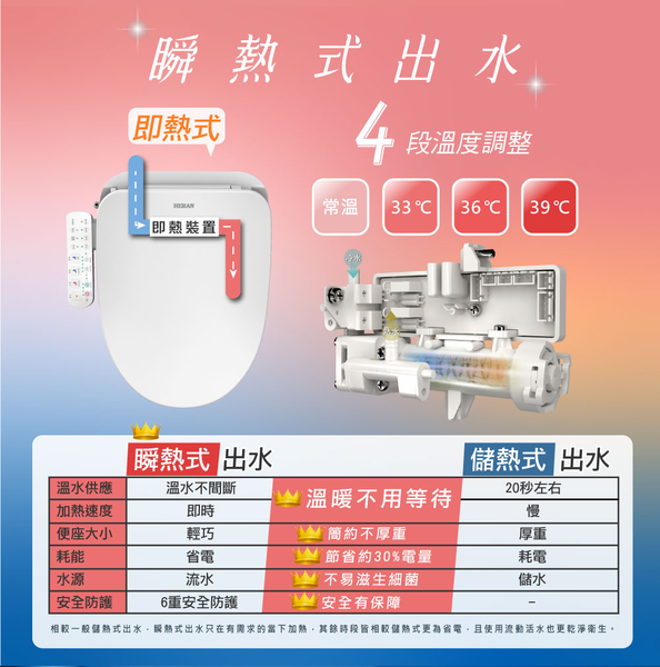 HERAN 禾聯 HTS-12TJ010(S) 瞬熱式溫水洗淨便座 馬桶座 免治馬桶座 順熱式 抗菌噴頭 product thumbnail 3