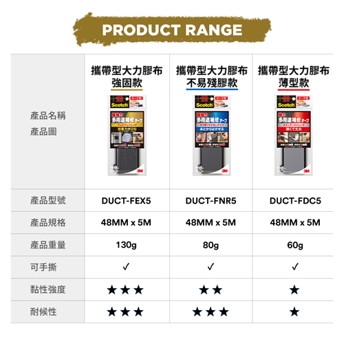 3M 攜帶型大力膠布強固款(寬48mm長5m)防水高黏性 可手撕 強力修補【愛買】 product thumbnail 7