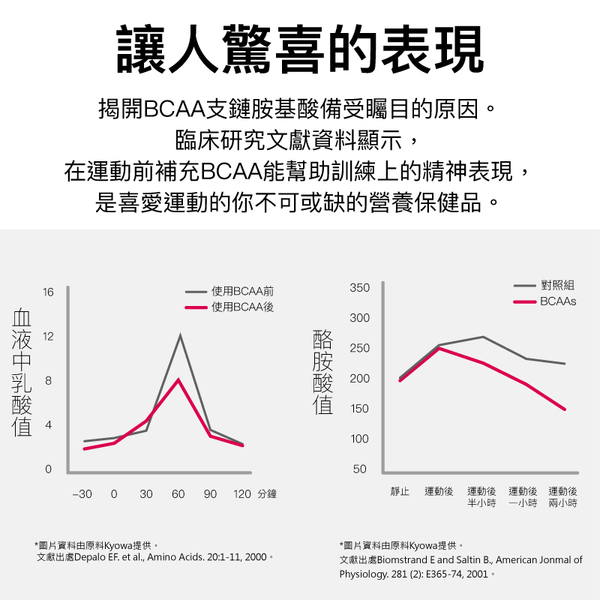 【大醫生技】BCAA支鏈胺基酸複方錠 60錠 $580/瓶 買3送1 日本原料 健身補充 氨基酸 product thumbnail 7