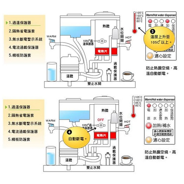 JINKON晶工牌 10.5公升1級能效溫熱型光控智慧開飲機 JD-3706 ~台灣製 product thumbnail 5